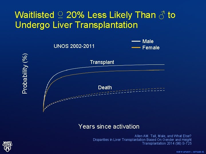 Waitlisted ♀ 20% Less Likely Than ♂ to Undergo Liver Transplantation Male Female Probability