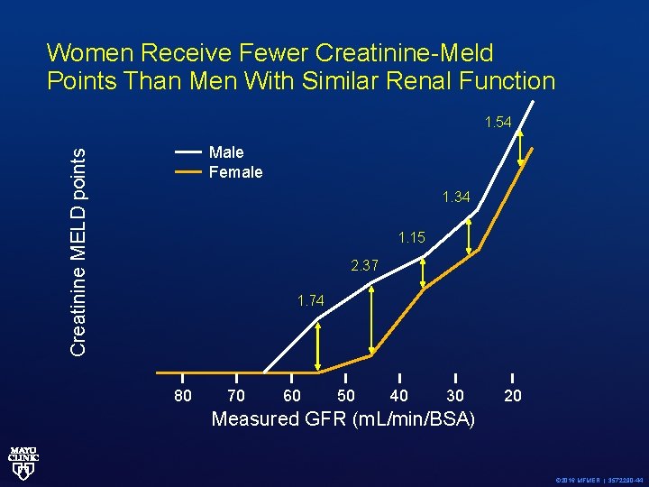 Women Receive Fewer Creatinine-Meld Points Than Men With Similar Renal Function 1. 54 Creatinine
