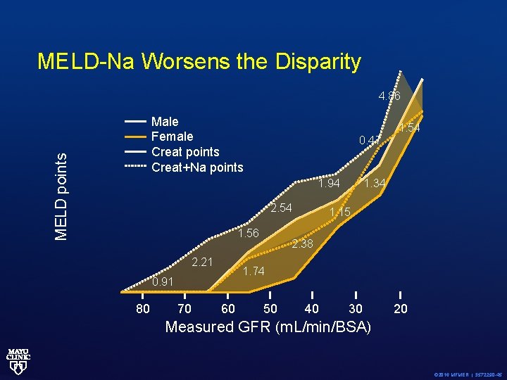 MELD-Na Worsens the Disparity 4. 86 MELD points Male Female Creat points Creat+Na points