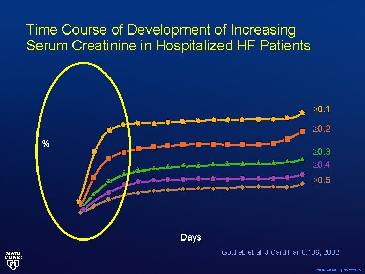 Time Course of Development of Increasing Serum Creatinine in Hospitalized HF Patients 0. 1