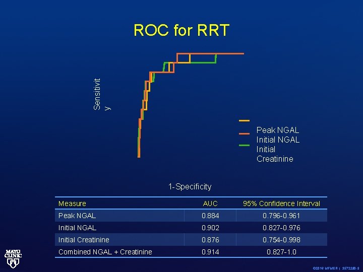 Sensitivit y ROC for RRT Peak NGAL Initial Creatinine 1 -Specificity Measure AUC 95%
