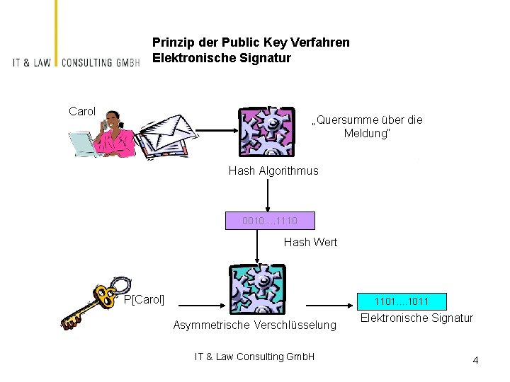 Prinzip der Public Key Verfahren Elektronische Signatur Carol „Quersumme über die Meldung“ Hash Algorithmus