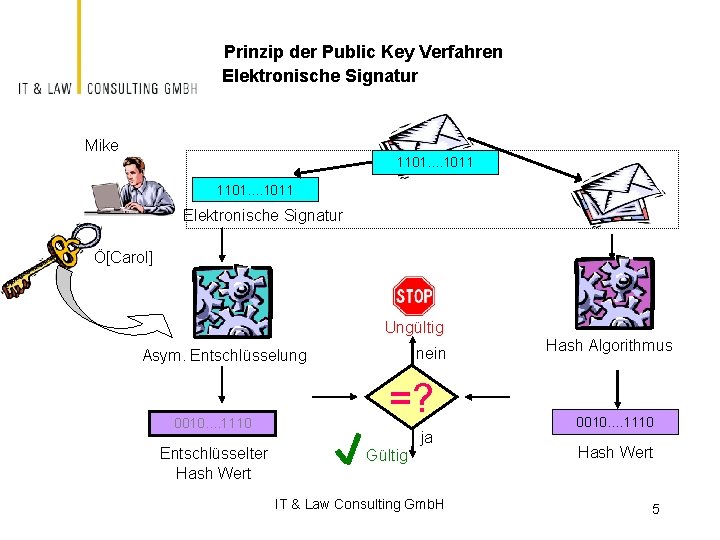 Prinzip der Public Key Verfahren Elektronische Signatur Mike 1101. . . . 1011 Elektronische