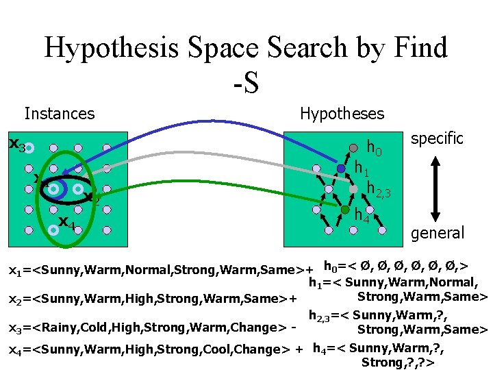 Hypothesis Space Search by Find -S Instances x 3 Hypotheses h 0 x 1