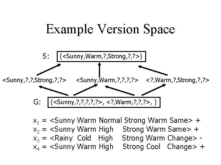 Example Version Space S: {<Sunny, Warm, ? , Strong, ? >} <Sunny, ? ,