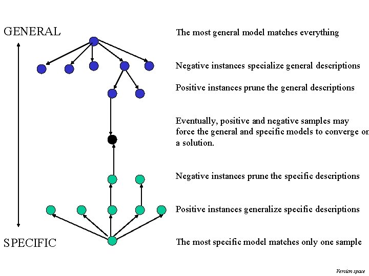 GENERAL The most general model matches everything Negative instances specialize general descriptions Positive instances