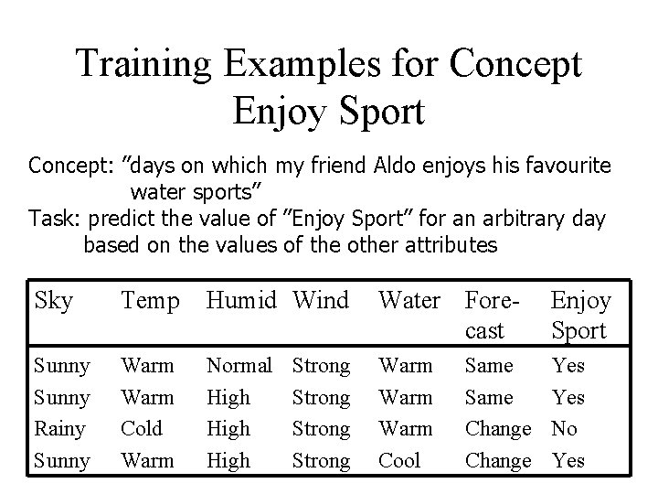Training Examples for Concept Enjoy Sport Concept: ”days on which my friend Aldo enjoys