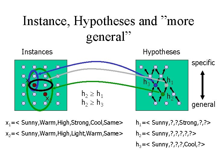 Instance, Hypotheses and ”more general” Instances Hypotheses specific x 1 h 3 x 2