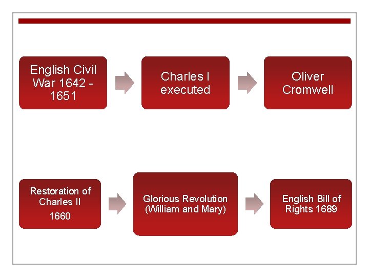 English Civil War 1642 1651 Restoration of Charles II 1660 Charles I executed Glorious