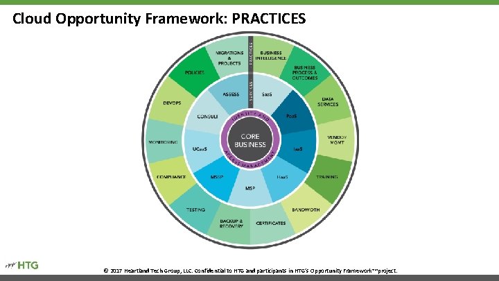 Cloud Opportunity Framework: PRACTICES © 2017 Heartland Tech Group, LLC. Confidential to HTG and