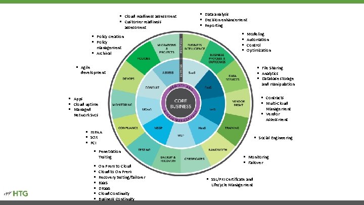 § Cloud readiness assessment § Customer readiness assessment § Policy creation § Policy management