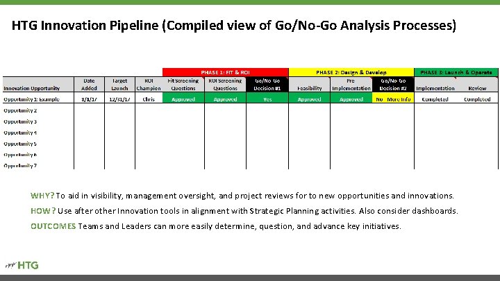 HTG Innovation Pipeline (Compiled view of Go/No-Go Analysis Processes) WHY? To aid in visibility,