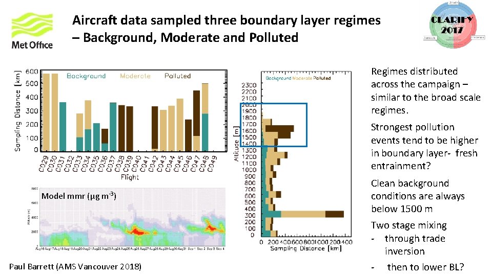 Aircraft data sampled three boundary layer regimes – Background, Moderate and Polluted Regimes distributed