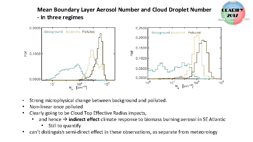 Mean Boundary Layer Aerosol Number and Cloud Droplet Number - In three regimes Strong