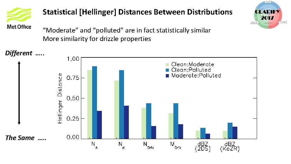 Statistical [Hellinger] Distances Between Distributions “Moderate” and “polluted” are in fact statistically similar More