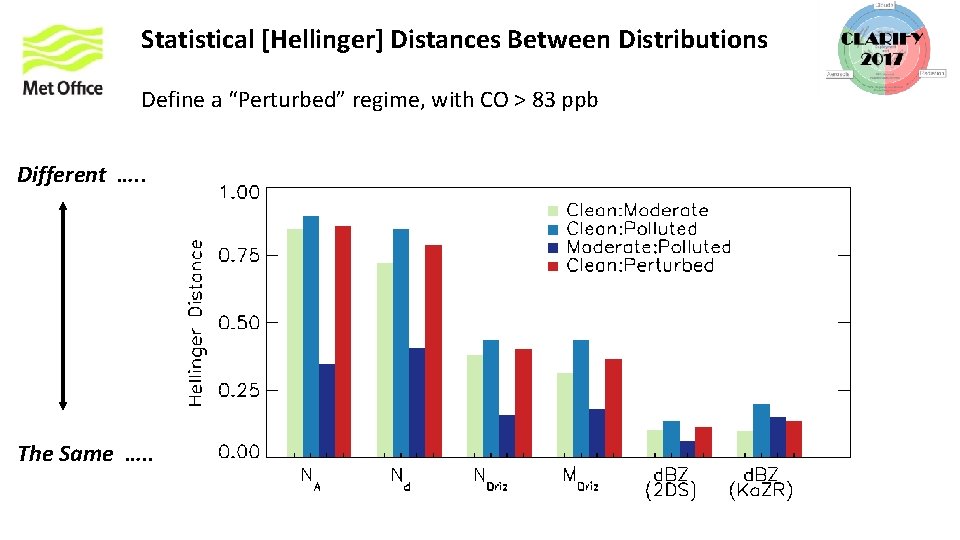 Statistical [Hellinger] Distances Between Distributions Define a “Perturbed” regime, with CO > 83 ppb