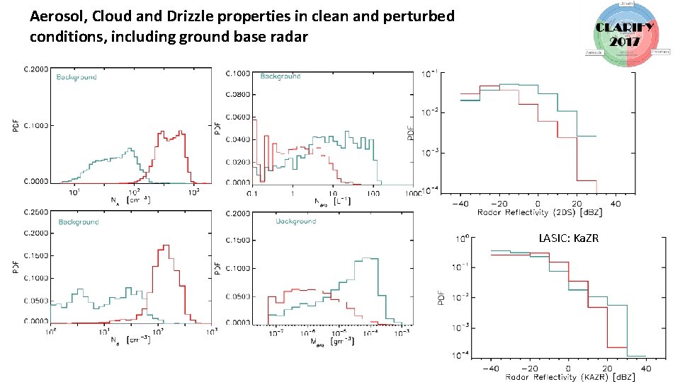 Aerosol, Cloud and Drizzle properties in clean and perturbed conditions, including ground base radar