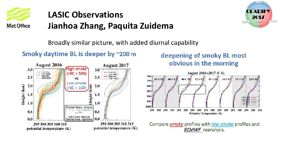 LASIC Observations Jianhoa Zhang, Paquita Zuidema Broadly similar picture, with added diurnal capability 