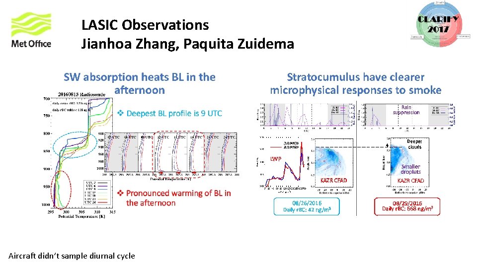 LASIC Observations Jianhoa Zhang, Paquita Zuidema Aircraft didn’t sample diurnal cycle 