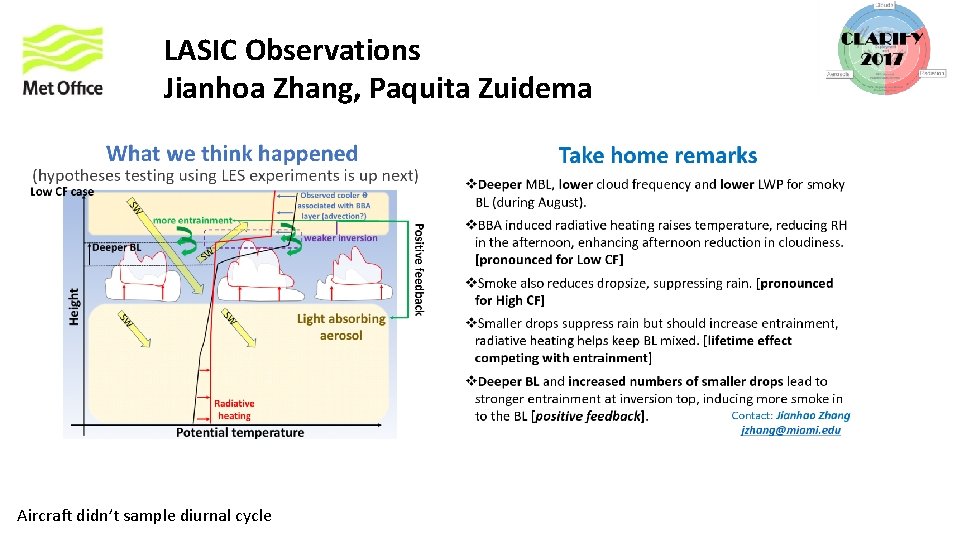 LASIC Observations Jianhoa Zhang, Paquita Zuidema Aircraft didn’t sample diurnal cycle 