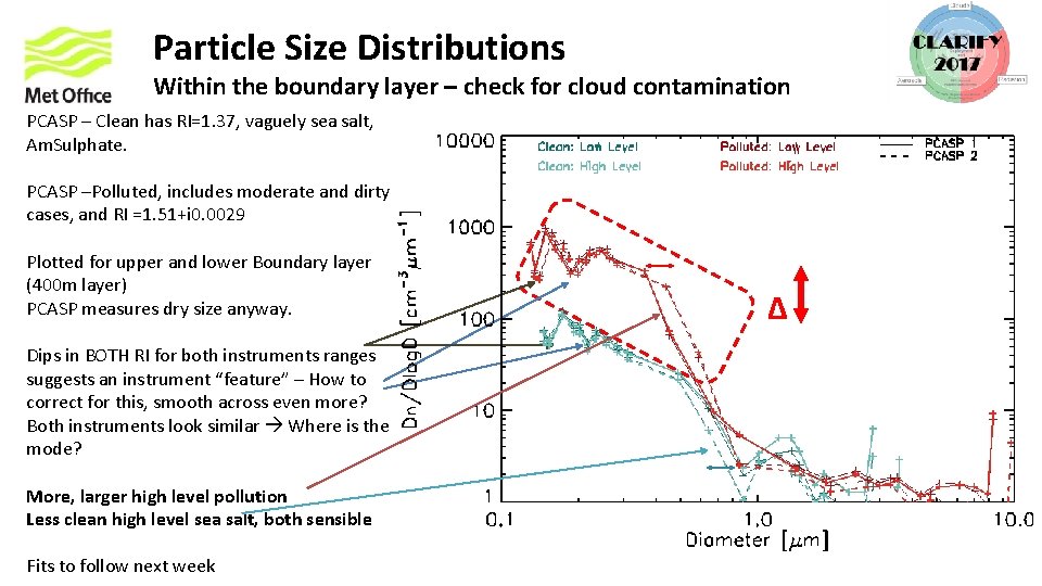 Particle Size Distributions Within the boundary layer – check for cloud contamination PCASP –