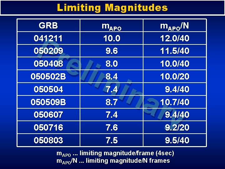 Limiting Magnitudes GRB 041211 050209 050408 050502 B 050504 050509 B 050607 050716 050803