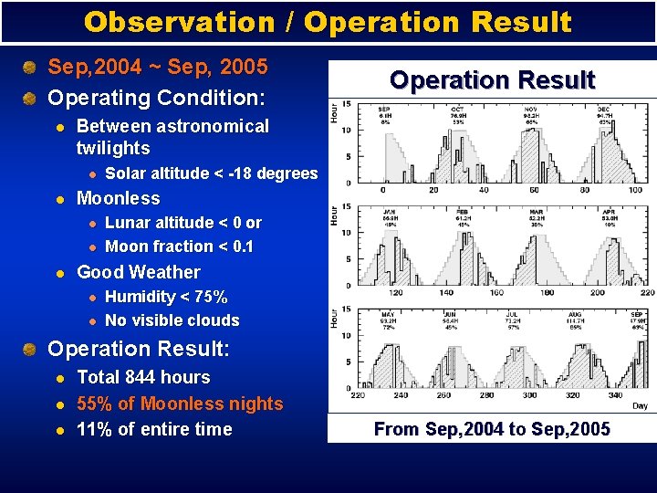 Observation / Operation Result Sep, 2004 ~ Sep, 2005 Operating Condition: l Between astronomical