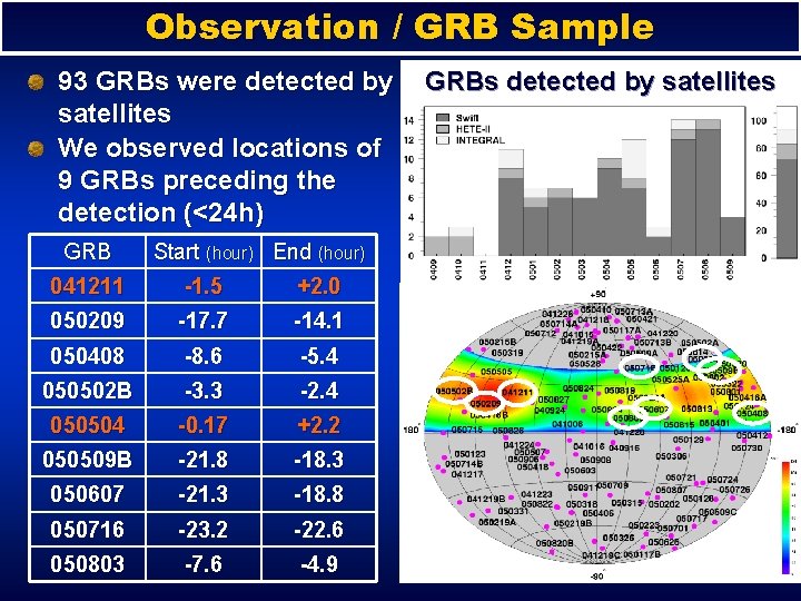 Observation / GRB Sample 93 GRBs were detected by GRBs detected by satellites We