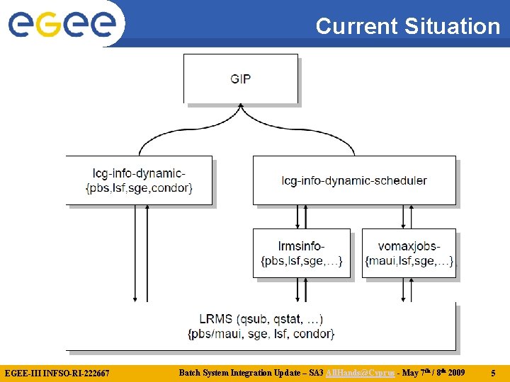 Current Situation EGEE-III INFSO-RI-222667 Batch System Integration Update – SA 3 All. Hands@Cyprus -