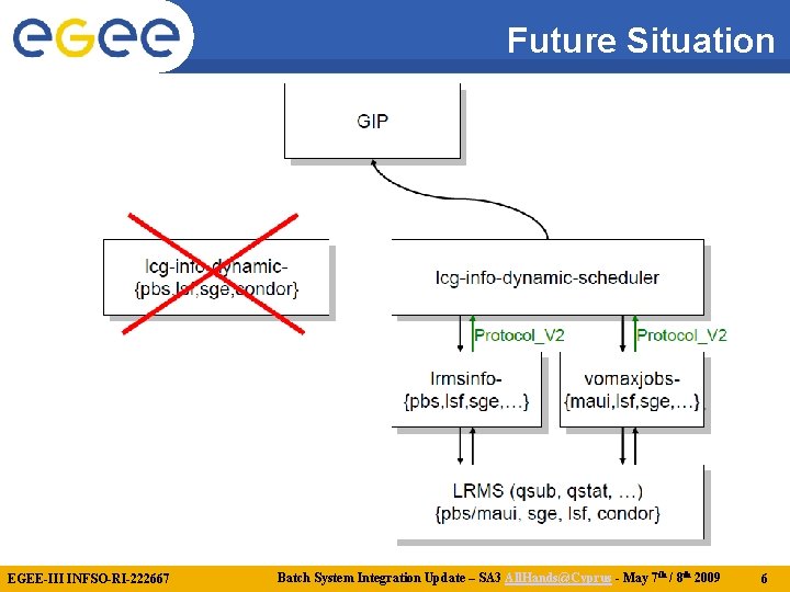 Future Situation EGEE-III INFSO-RI-222667 Batch System Integration Update – SA 3 All. Hands@Cyprus -