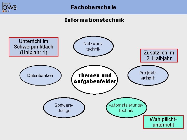 Fachoberschule Informationstechnik Unterricht im Schwerpunktfach (Halbjahr 1) Netzwerktechnik Zusätzlich im 2. Halbjahr Themen und