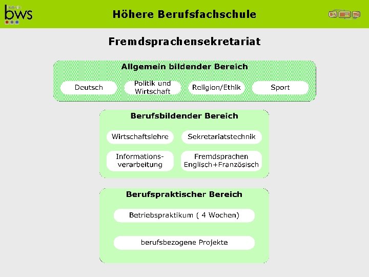 Höhere Berufsfachschule Fremdsprachensekretariat 