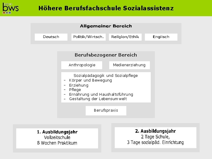 Höhere Berufsfachschule Sozialassistenz Berufsbezogener Bereich Anthropologie - Medienerziehung Sozialpädagogik und Sozialpflege Körper und Bewegung