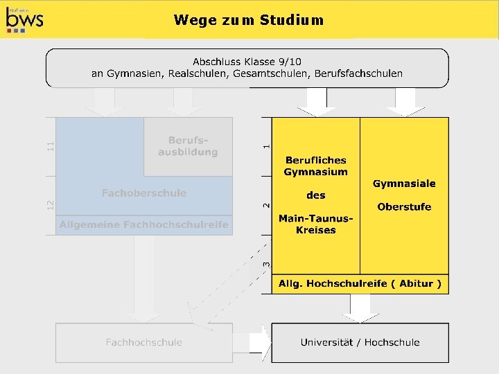 Wege zum Studium 