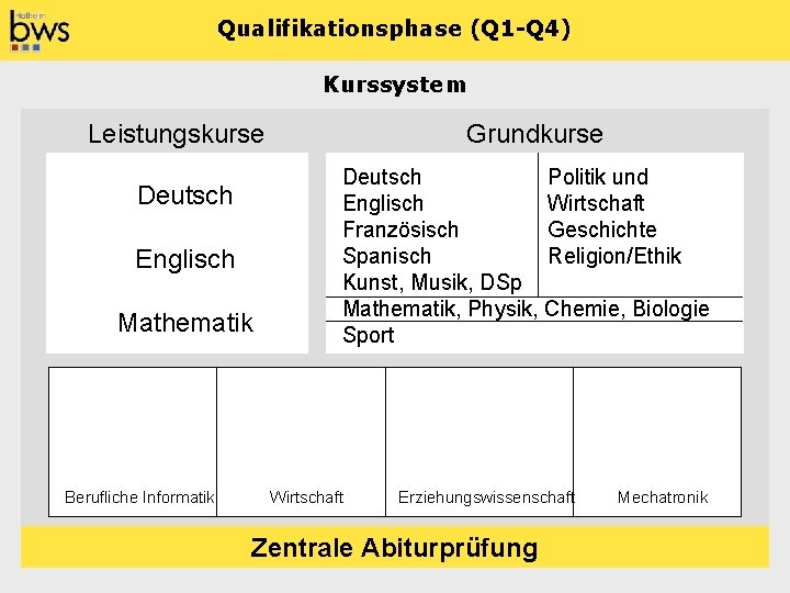 Qualifikationsphase (Q 1 -Q 4) Kurssystem Leistungskurse Deutsch Englisch Mathematik Berufliche Informatik Grundkurse Deutsch