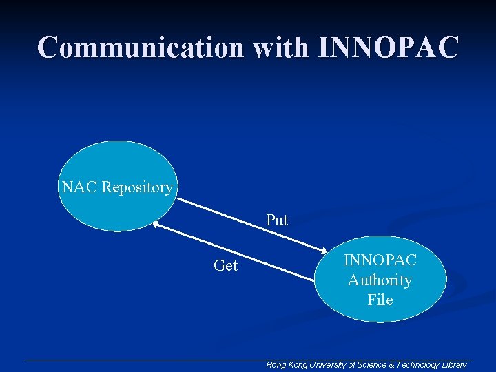 Communication with INNOPAC NAC Repository Put Get INNOPAC Authority File Hong Kong University of