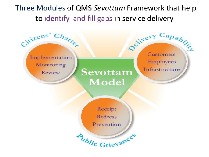 Three Modules of QMS Sevottam Framework that help to identify and fill gaps in