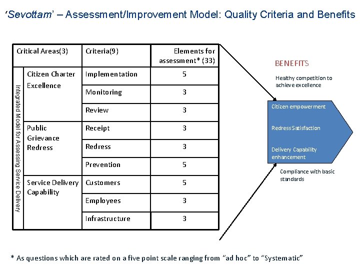 ‘Sevottam’ – Assessment/Improvement Model: Quality Criteria and Benefits Critical Areas(3) Integrated Model for Assessing