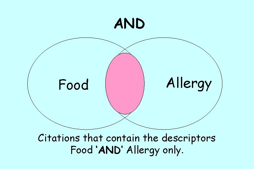 AND Food Allergy Citations that contain the descriptors Food ‘AND’ Allergy only. 