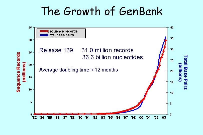 The Growth of Gen. Bank 35 40 Sequence records Total base pairs 35 Release