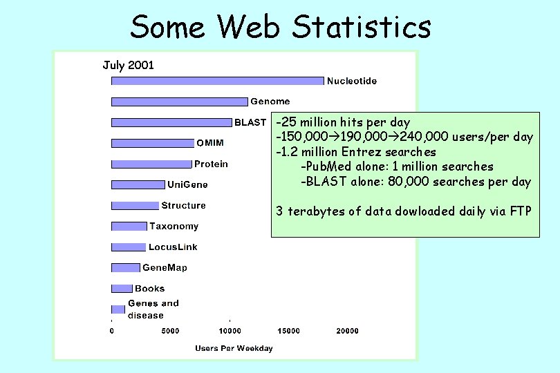 Some Web Statistics July 2001 -25 million hits per day -150, 000 190, 000