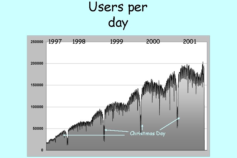 Users per day 1997 1998 1999 2000 Christmas Day 2001 