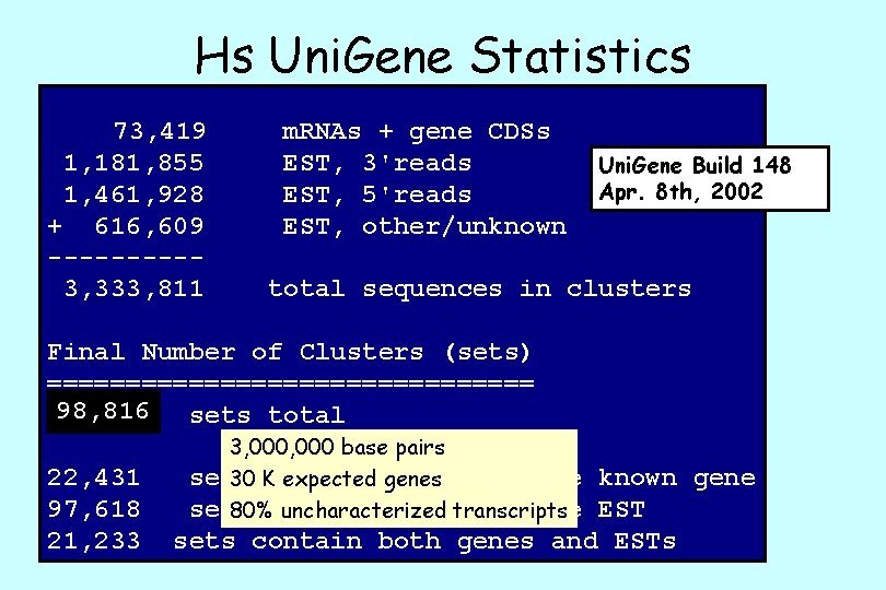 Hs Uni. Gene Statistics 73, 419 1, 181, 855 1, 461, 928 + 616,