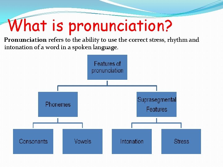 What is pronunciation? Pronunciation refers to the ability to use the correct stress, rhythm