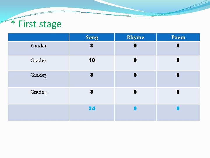 * First stage Song Rhyme Poem Grade 1 8 0 0 Grade 2 10