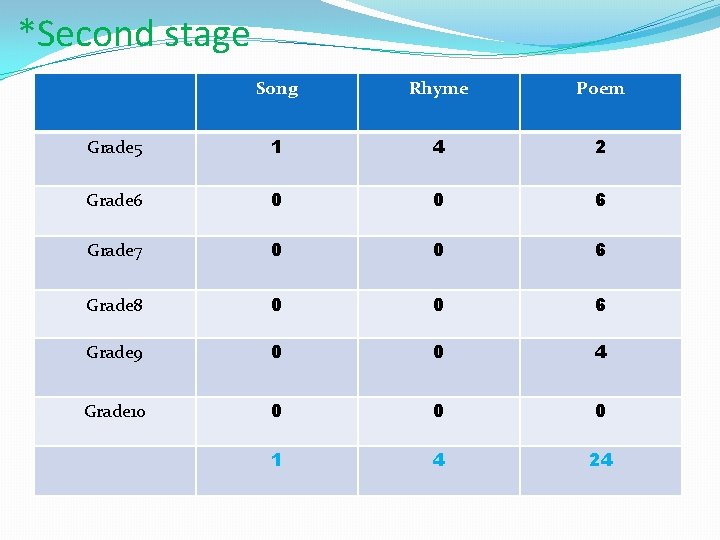 *Second stage Song Rhyme Poem Grade 5 1 4 2 Grade 6 0 0