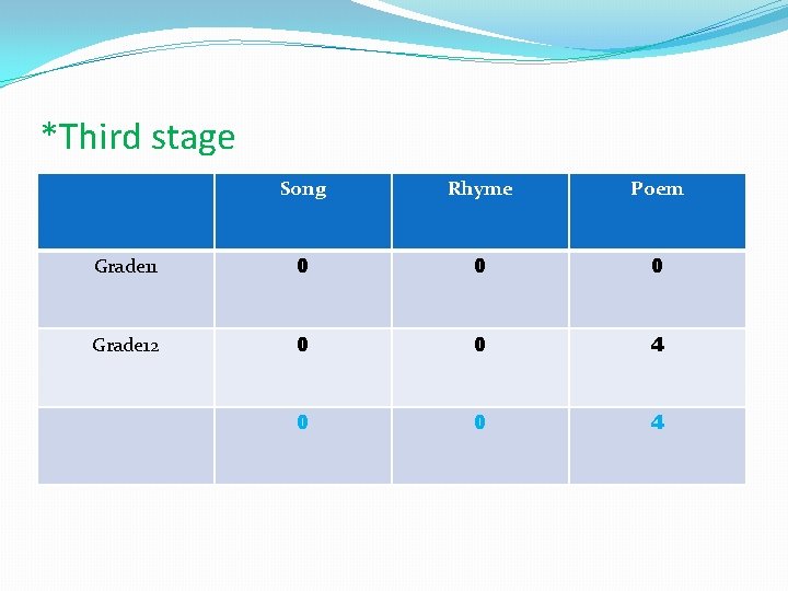 *Third stage Song Rhyme Poem Grade 11 0 0 0 Grade 12 0 0