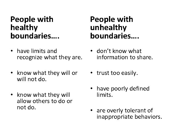 People with healthy boundaries…. People with unhealthy boundaries…. • have limits and recognize what