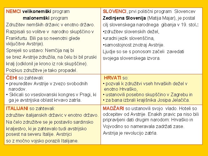 NEMCI velikonemški program malonemški program Združitev nemških državic v enotno državo. Razpisali so volitve