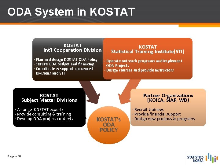 ODA System in KOSTAT Int’l Cooperation Division · Plan and design KOSTAT ODA Policy